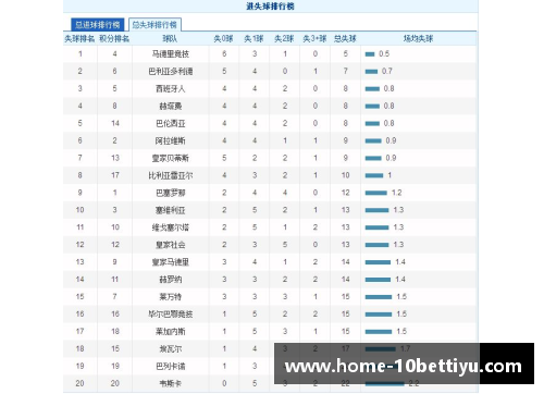 十博体育官方网站皇家马德里客场大胜巴伦西亚，继续领跑西甲积分榜